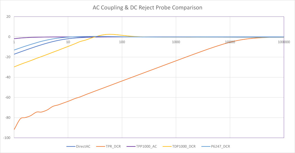 Low frequency response curves with AC coupling or DC reject turned on, for different types of probes