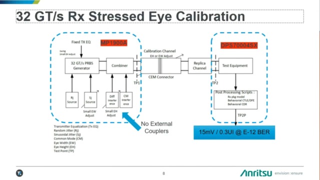 PCI Express Gen 5 Receiver Test Webinar