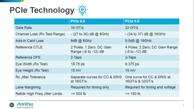 PCI Express Transmitter and Receiver Validation