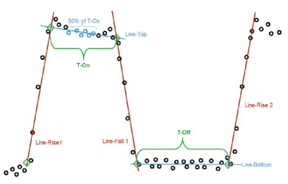 Lines through the top, bottom, rise, and fall intersect at four Cardinal Points