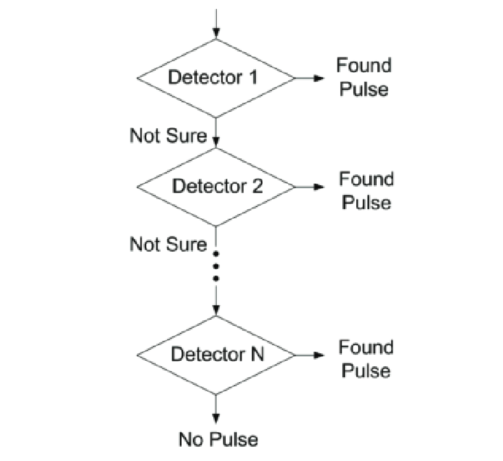 Finding pulses