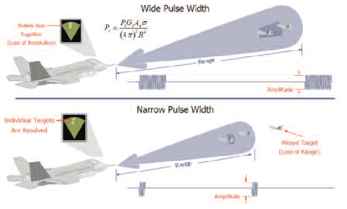 Shows the difference between long and short pulses. This trades distance for resolution