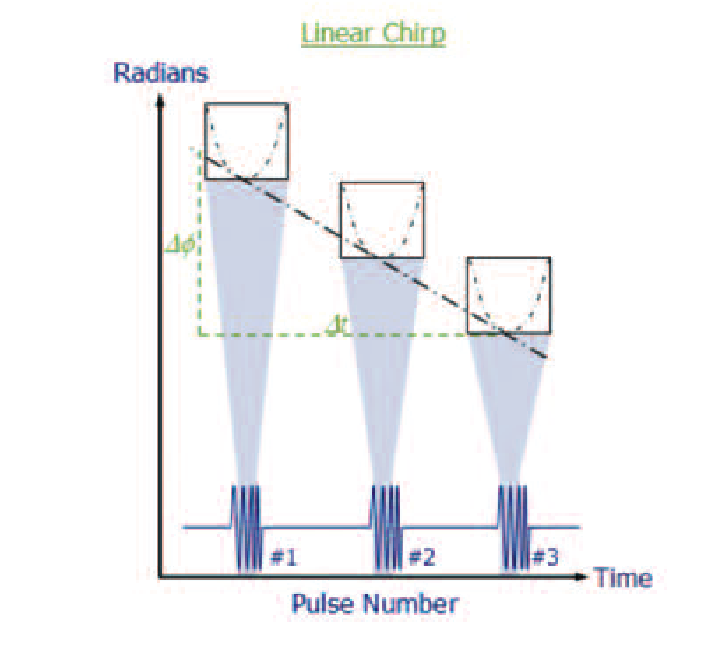 The calculations for frequency offset when each pulse is a Linear FM Chirp