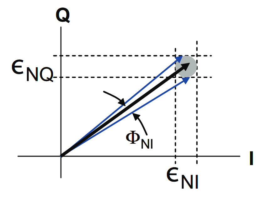 The S/N effect
