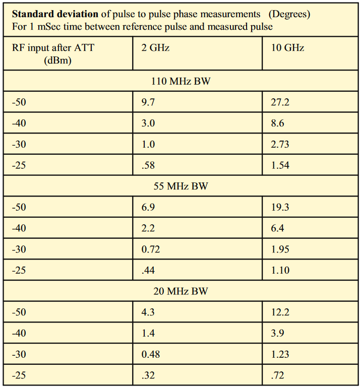 Chart of the Standard deviation of the Phase measurements vs. S/N
