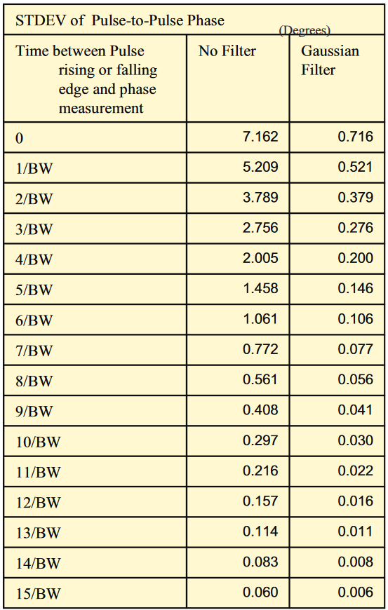 Filtering effects on Pulse-to-Pulse phase