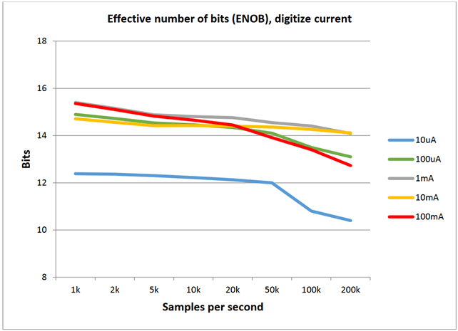 EFFECTIVE NUMBER OF BITS (ENOB), TYPICAL